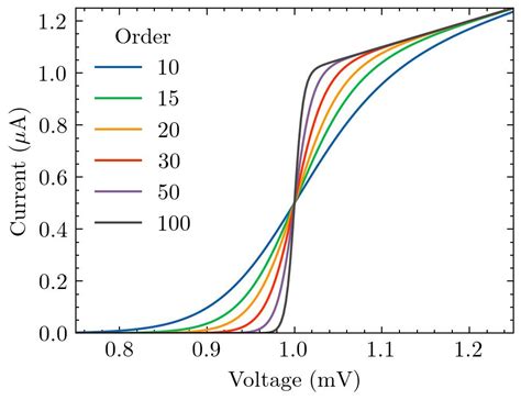 Fresnel python. style. 0. 0, you need to add import scienceplots before setting the ...