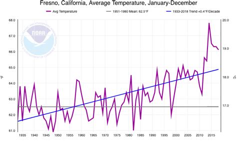 Fresno average temperature by month.  Stay updated on precipitation, severe w...