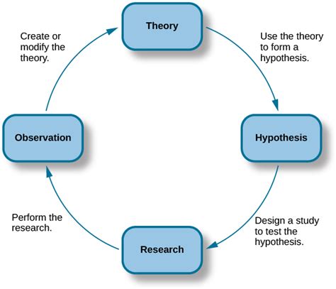 Freud and the Scientific Method Philosophy of Science