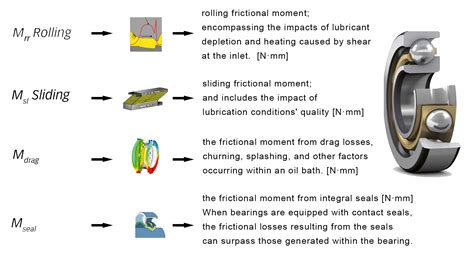 Friction Bearing: A Comprehensive Guide for Enhanced Performance and Reduced Costs