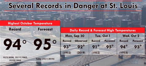 Friday's 104° high temp breaks a St. Louis record; hottest day in 2023
