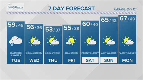 Friday Forecast: Cloudy, scattered showers, high 50s