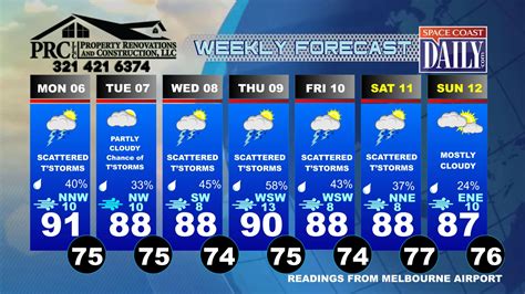 Friday Forecast: Mostly cloudy, chance of afternoon storms