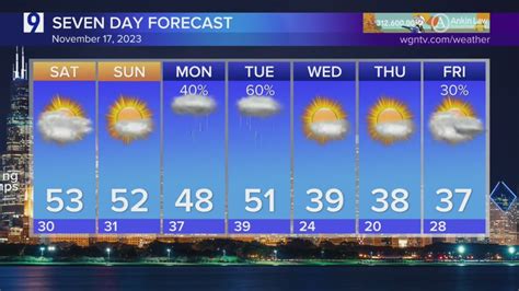 Friday Forecast: Temps in upper 40s with decreasing clouds