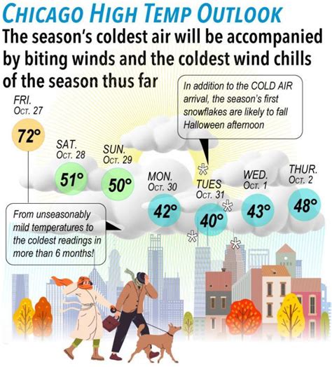 Friday opens unseasonably mild—then temps begin to plummet as coldest air of the season approaches; first snowflakes likely for Halloween