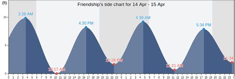 The data and charts above provide the tide time predictions for Frie