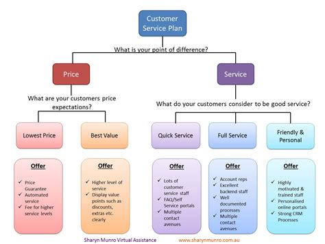 Frier Planning Concepts Billing Information and Customer Care …