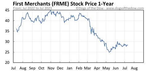 Frme stock price. Things To Know About Frme stock price. 