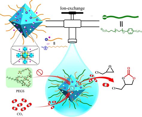 From Bimetallic Metal‐Organic Framework to Porous …