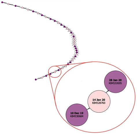 From KBs to CVEs: Understanding the Relationships Between