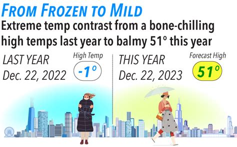From bone-chilling highs last year to balmy above normal temps this year—radically different weather heading into Christmas 2023