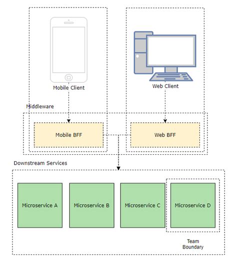 Frontend Architectural Patterns BackendsForFrontends by Bowei Han