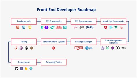 Frontend roadmap.  This complete guide/roadmap on frontend development will s...