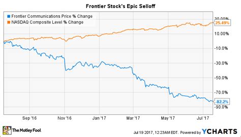 Frontier stock price. Things To Know About Frontier stock price. 