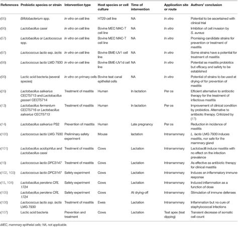 Frontiers A Critical Appraisal of Probiotics for Mastitis Control