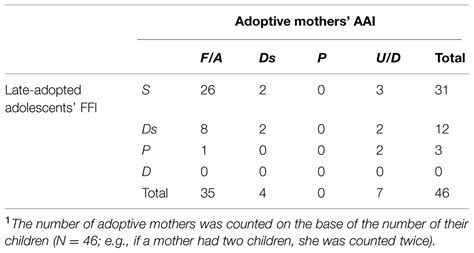 Frontiers Adoptive parenting and attachment: association of the ...