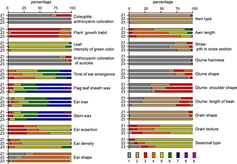 Frontiers Artificial Selection Trend of Wheat Varieties Released in ...