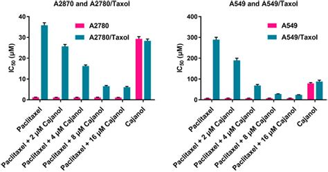 Frontiers Cajanol Sensitizes A2780/Taxol Cells to Paclitaxel by ...