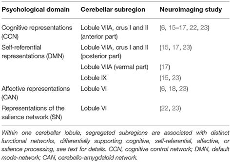 Frontiers Cerebellar Contributions to Major Depression