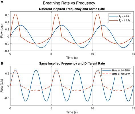 Frontiers Characterizing and Modeling Breathing Dynamics: Flow Rate …