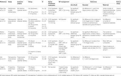 Frontiers Comparison of Phenylephrine and Ephedrine in Treatment of