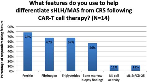 Frontiers Diagnosis and Management of Secondary HLH/MAS …