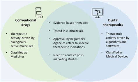 Frontiers Digital Therapeutics in Perspective: From …