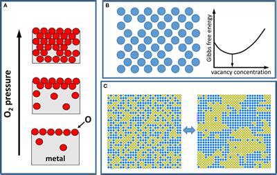 Frontiers First-Principles Atomistic Thermodynamics and ...