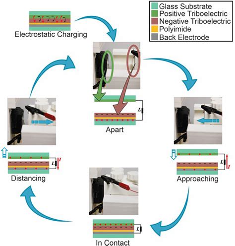 Frontiers Graphene Based Triboelectric Nanogenerators Using Water ...