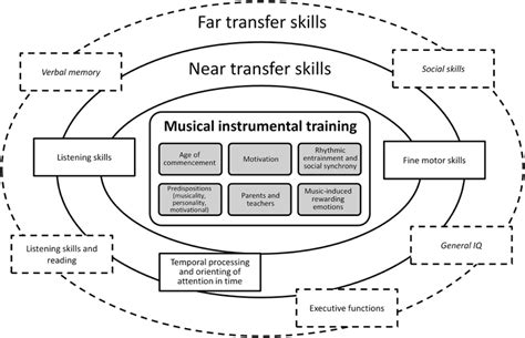 Frontiers How musical training affects cognitive development: …