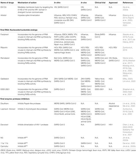 Frontiers How to use COVID-19 antiviral drugs in patients with ...