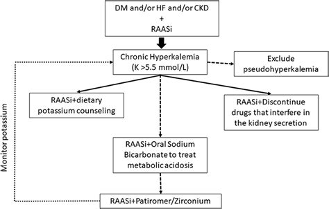 Frontiers Management of Chronic Hyperkalemia in Patients With …