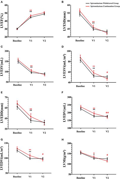 Frontiers Outcomes of Spironolactone Withdrawal in Dilated ...