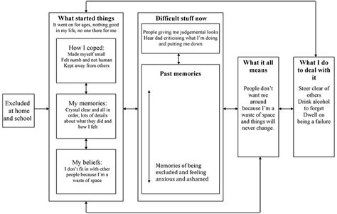 Frontiers Pathways from Trauma to Psychotic Experiences: A ...