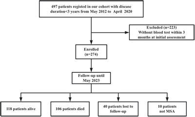 Frontiers Prevalence and Prognostic Significance of …