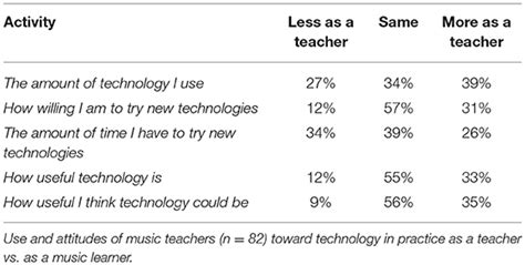 Frontiers Technology Use and Attitudes in Music Learning ICT