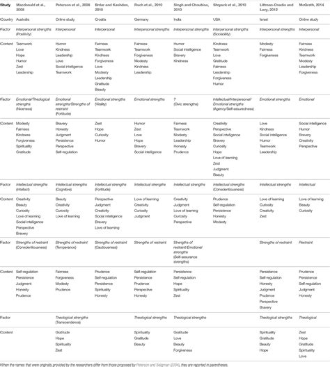 Frontiers The Structure of Character Strengths: Variable- and …