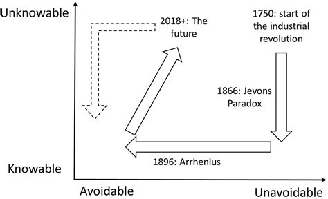 Frontiers Unintended Consequences Unknowable and Unavoidable, or