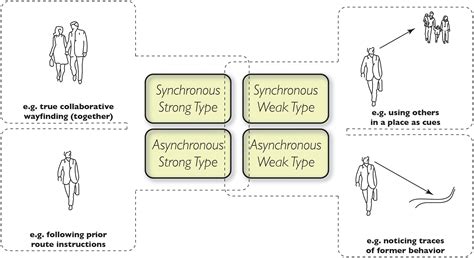 Frontiers Wayfinding as a Social Activity