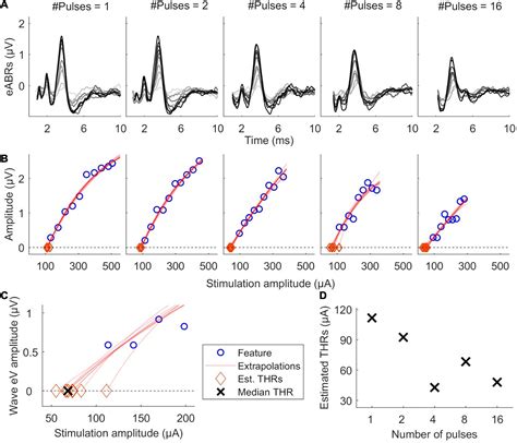 Frontiers eABR THR Estimation Using High-Rate Multi-Pulse …