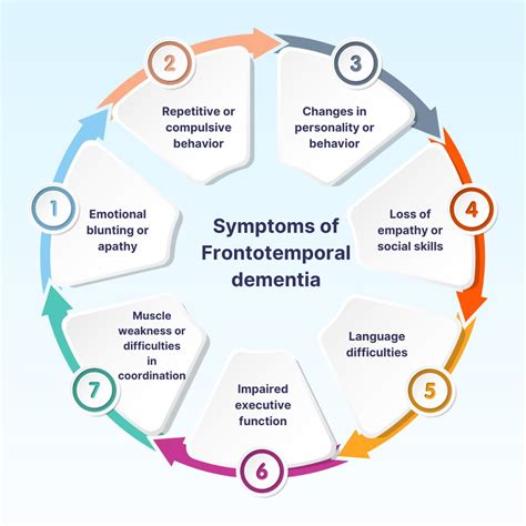 Frontotemporal dementia - features, diagnosis and management