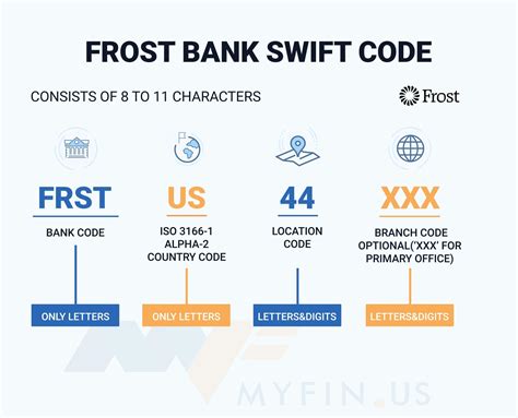 Swift Code listings available in SAN ANTONIO,TX will help
