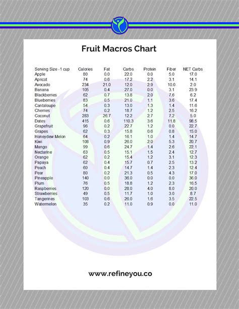 Fruit Macros Chart for counting Macros for Fat Loss Nutrition Program
