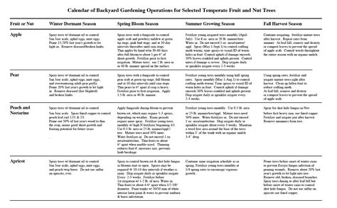 Fruit Tree Maintenance Calendars Root Simple