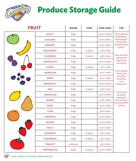 Fruit and Vegetable Storage Chart