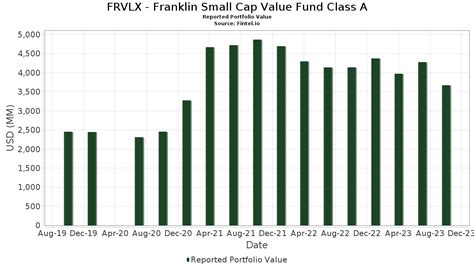 Franklin Small Cap Value Fund;A advanced mutual fund charts b