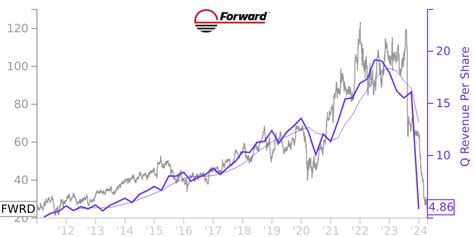 Forward Air Corporation (FWRD) momentum performance and unde