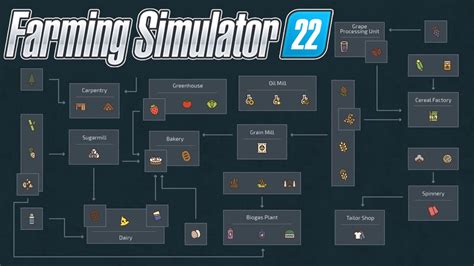 Learn how to run production chains on your farm in Farming Simulator 22, a game that features many similar production chains based on recipes. Find out how to buy, construct, and monitor production buildings, and what products you can make with different ingredients.. 