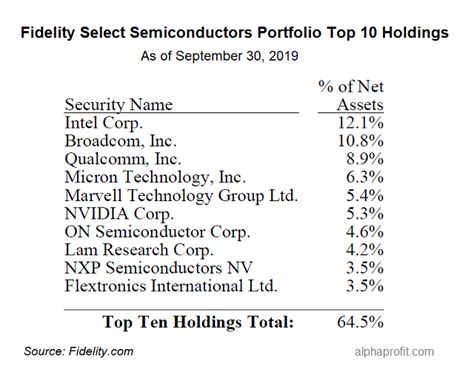 Analyze the Fund Fidelity ® Select Semiconductors Portfolio having Symbol FSELX for type mutual-funds and perform research on other mutual funds. ... 45 holdings ...