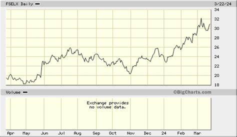 Fselx stock price today. FSELX stock quote, chart and news. Get FSELX's stock price today. 